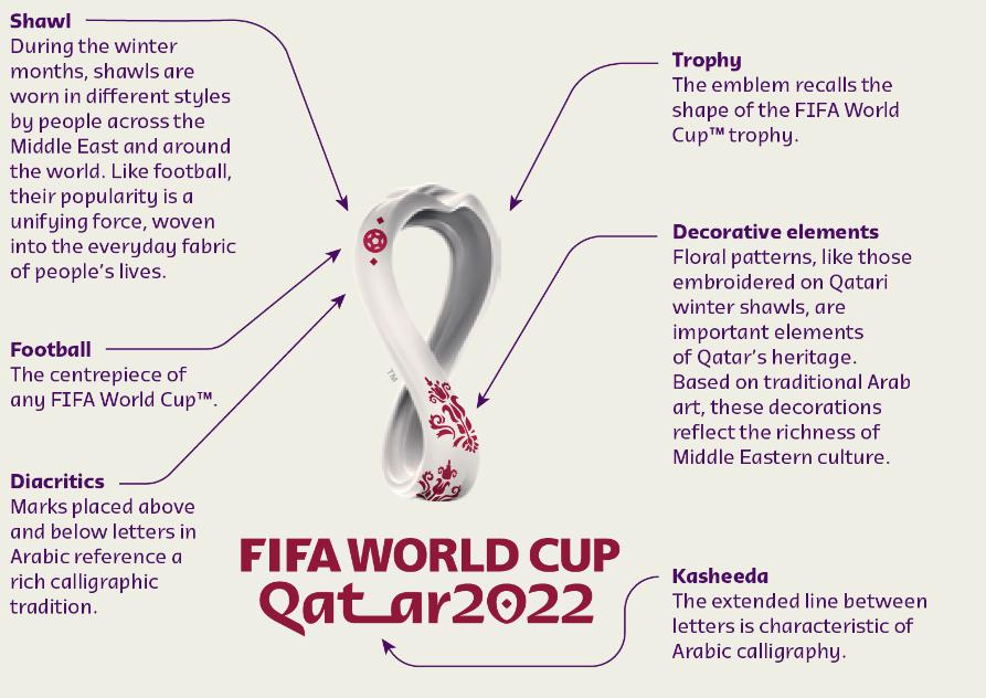 สัญลักษณ์เเบบทางการบอลโลกปี 2022