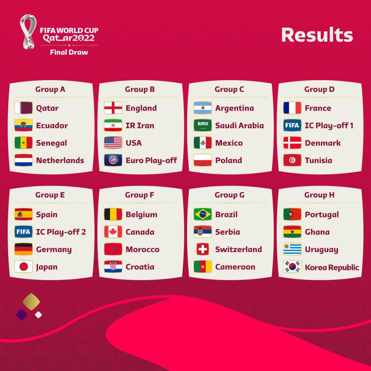 The World Cup is divided into 32 teams.